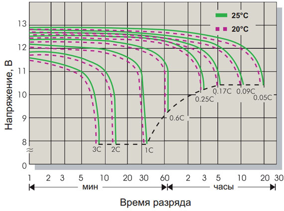 Разрядные характеристики