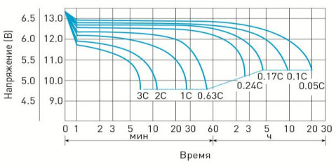Разрядные характеристики