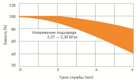 Срок службы в буферном режиме