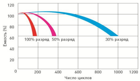 Срок службы в циклическом режиме