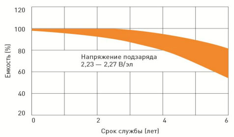 Срок службы в буферном режиме Delta DTM 1217