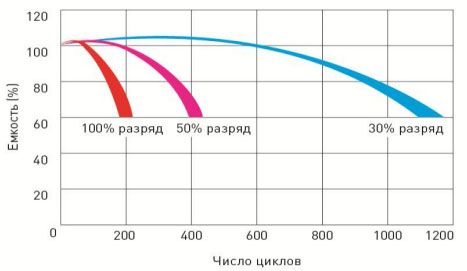 Срок службы в циклическом режиме Delta DTM 1217