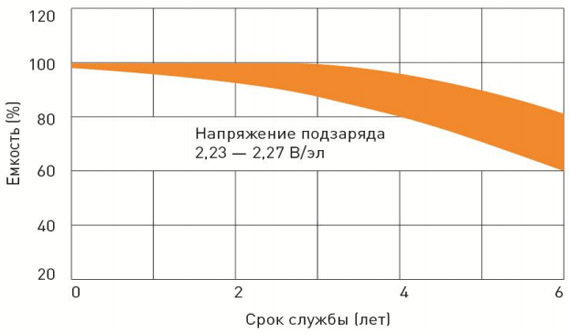 Срок службы в буферном режиме Delta HR 12-12