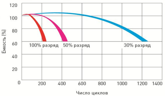 Срок службы в циклическом режиме Delta HR 12-12