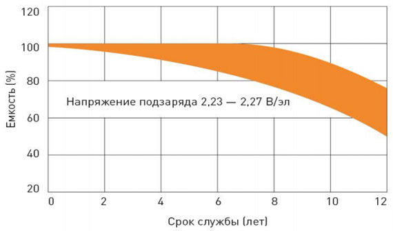 Срок службы в буферном режиме Delta HRL 12-7.2