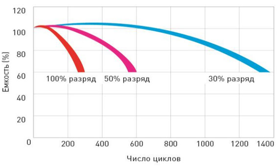 Срок службы в циклическом режиме Delta HRL 12-7.2