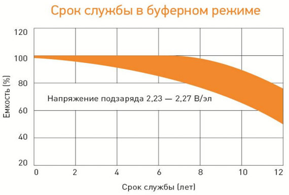 Delta HRL 1212 срок службы в буферном режиме