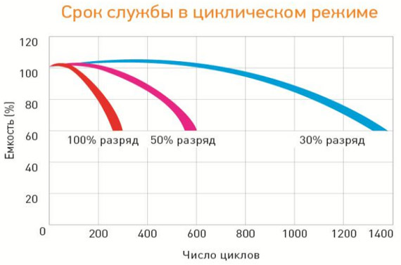 Delta HRL 1212 срок службы в циклическом режиме