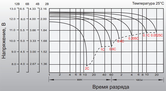 Разрядные характеристики Leoch DJM12100